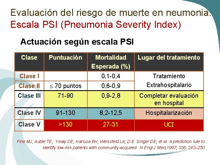 Evaluación del riesgo de muerte en neumonia. Escala PSI (Pneumonia Severity Index) Actuación según