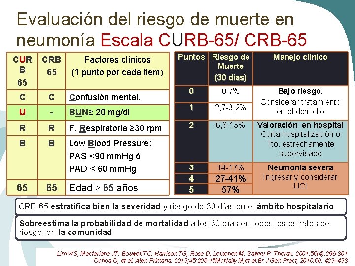 Evaluación del riesgo de muerte en neumonía Escala CURB-65/ CRB-65 CUR B 65 CRB