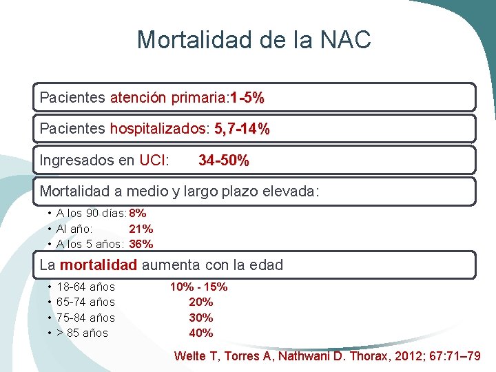Mortalidad de la NAC Pacientes atención primaria: 1 -5% Pacientes hospitalizados: 5, 7 -14%