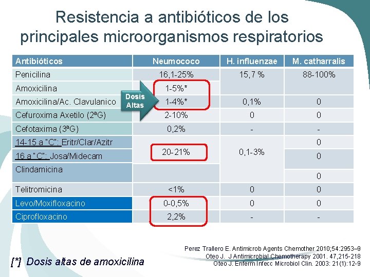 Resistencia a antibióticos de los principales microorganismos respiratorios Antibióticos Penicilina Amoxicilina/Ac. Clavulanico Dosis Altas