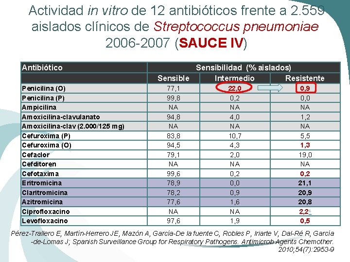 Actividad in vitro de 12 antibióticos frente a 2. 559 aislados clínicos de Streptococcus