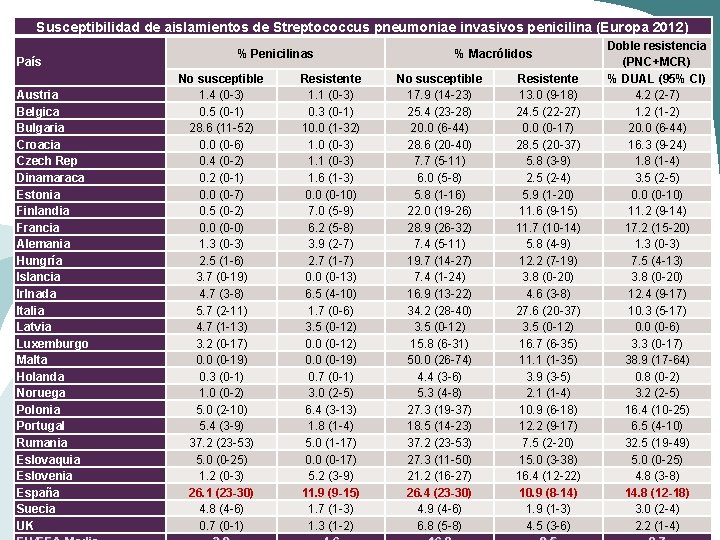 Susceptibilidad de aislamientos de Streptococcus pneumoniae invasivos penicilina (Europa 2012) País Austria Belgica Bulgaria