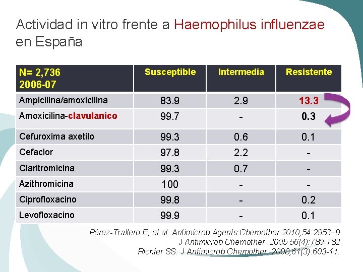 Actividad in vitro frente a Haemophilus influenzae en España Susceptible Intermedia Resistente Ampicilina/amoxicilina 83.