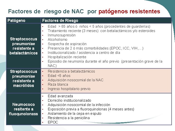 Factores de riesgo de NAC por patógenos resistentes Patógeno Factores de Riesgo • •