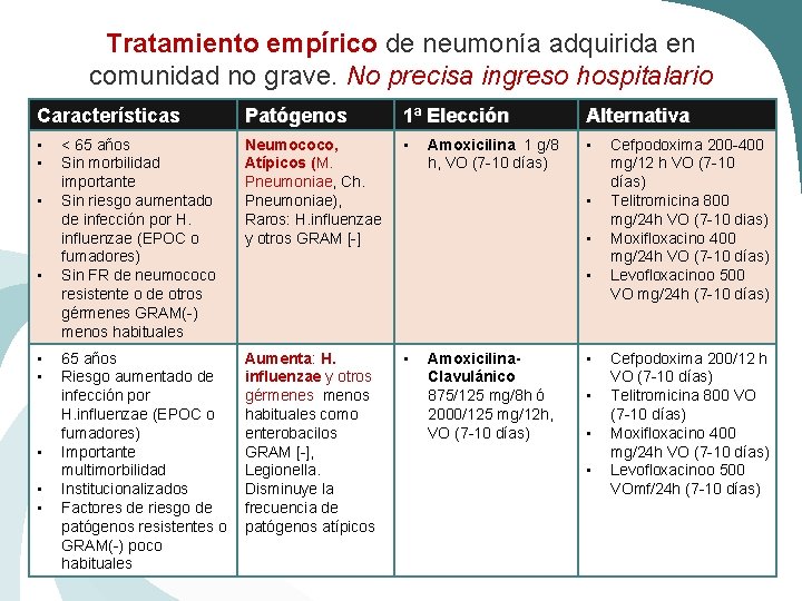 Tratamiento empírico de neumonía adquirida en comunidad no grave. No precisa ingreso hospitalario Características