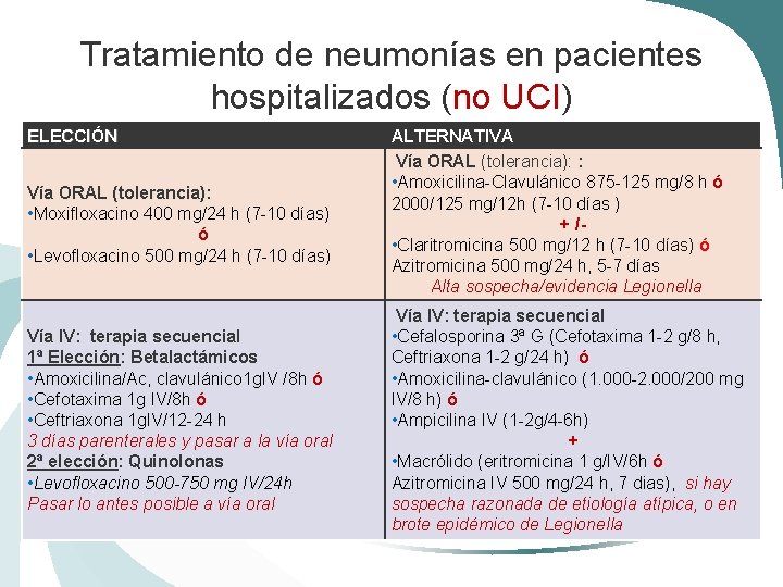 Tratamiento de neumonías en pacientes hospitalizados (no UCI) ELECCIÓN Vía ORAL (tolerancia): • Moxifloxacino