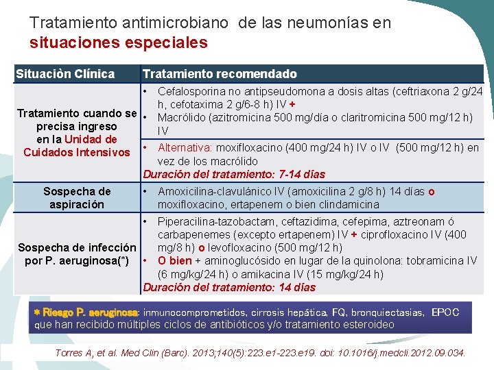 Tratamiento antimicrobiano de las neumonías en situaciones especiales Situaciòn Clínica Tratamiento recomendado • Tratamiento