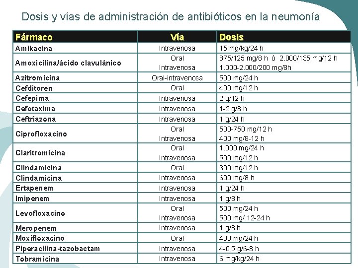 Dosis y vías de administración de antibióticos en la neumonía Fármaco Vía Amikacina Intravenosa