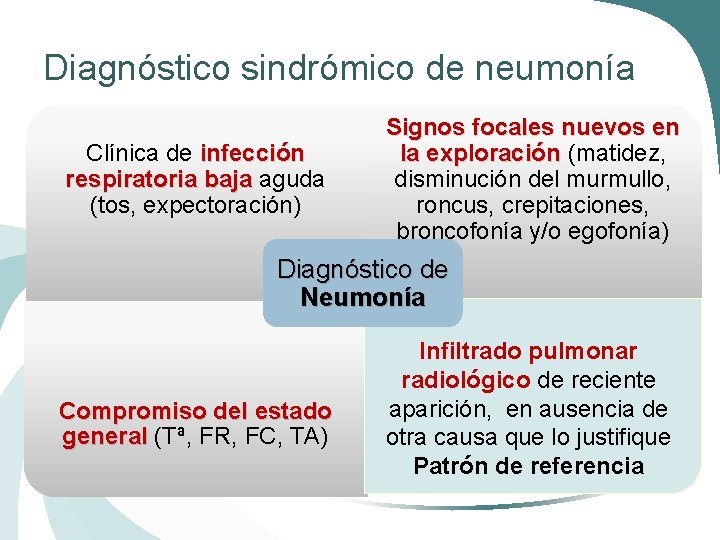 Diagnóstico sindrómico de neumonía Clínica de infección respiratoria baja aguda (tos, expectoración) Signos focales