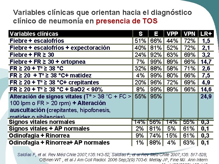 Variables clínicas que orientan hacia el diagnóstico clínico de neumonía en presencia de TOS