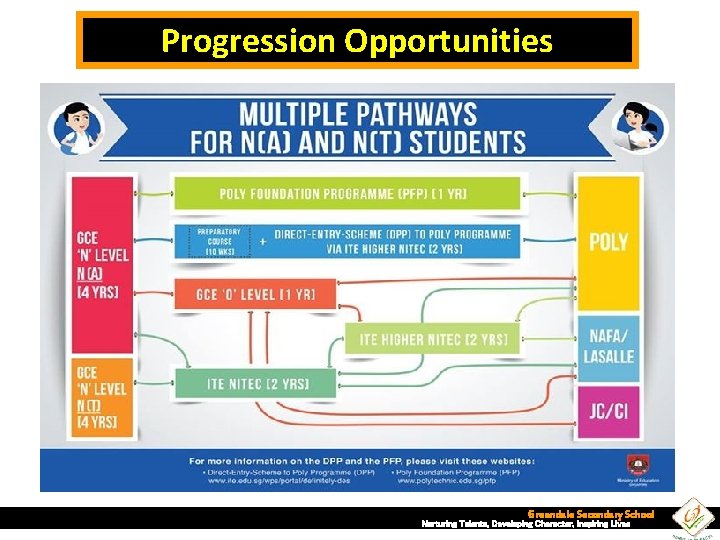 Progression Opportunities Greendale Secondary School Nurturing Talents, Developing Character, Inspiring Lives 