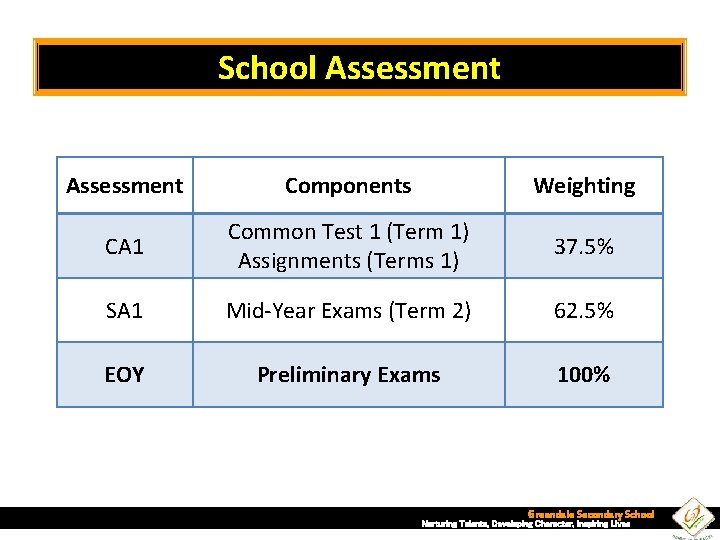 School Assessment Components Weighting CA 1 Common Test 1 (Term 1) Assignments (Terms 1)