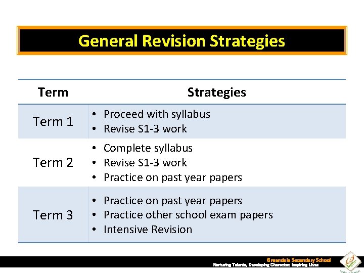 General Revision Strategies Term 1 • Proceed with syllabus • Revise S 1 -3