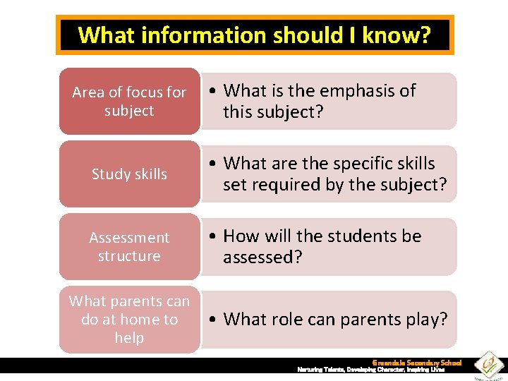 What information should I know? Area of focus for • What is the emphasis