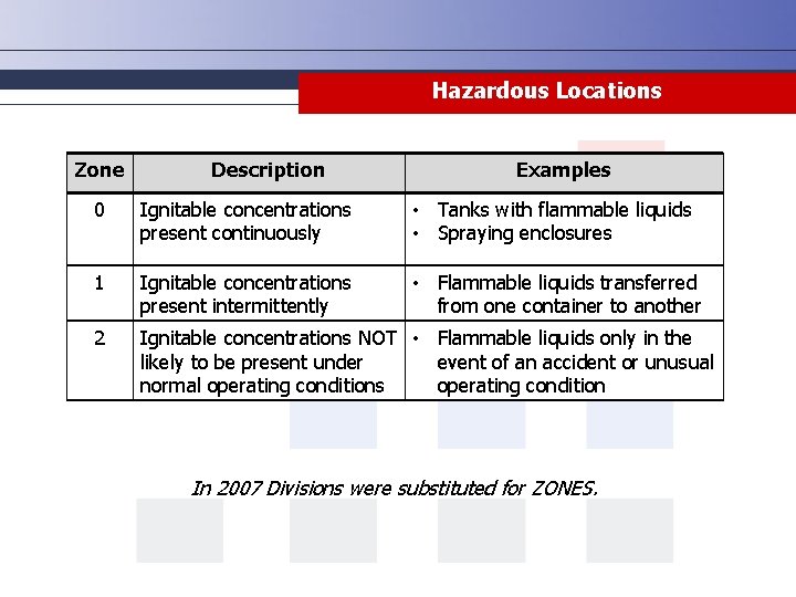 Hazardous Locations Zone Description Examples 0 Ignitable concentrations present continuously • Tanks with flammable