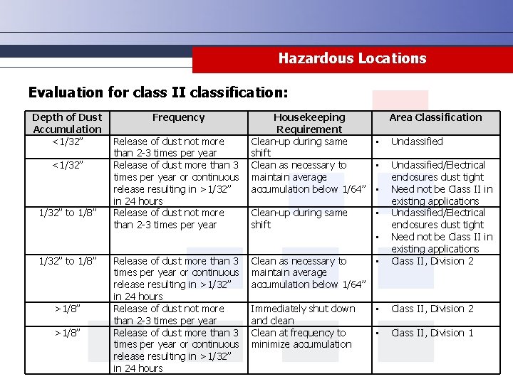 Hazardous Locations Evaluation for class II classification: Depth of Dust Accumulation <1/32” to 1/8”