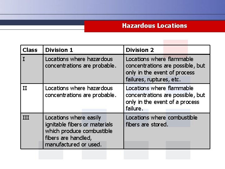 Hazardous Locations Class Division 1 Division 2 I Locations where hazardous concentrations are probable.