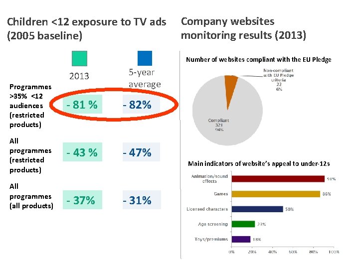 Children <12 exposure to TV ads (2005 baseline) Company websites monitoring results (2013) Number