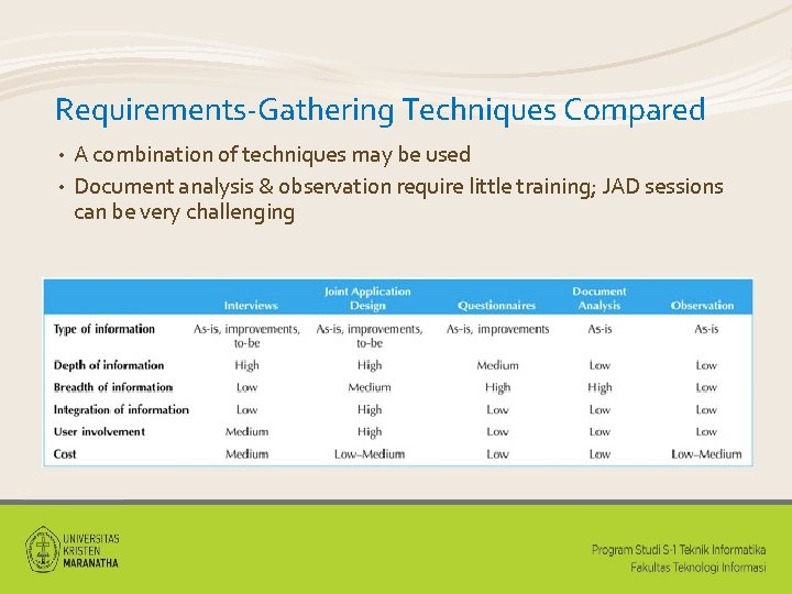 Requirements-Gathering Techniques Compared A combination of techniques may be used • Document analysis &