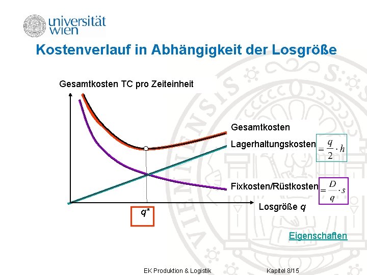 Kostenverlauf in Abhängigkeit der Losgröße Gesamtkosten TC pro Zeiteinheit Gesamtkosten Lagerhaltungskosten Fixkosten/Rüstkosten q* Losgröße Kostenverlauf in Abhängigkeit der Losgröße Gesamtkosten TC pro Zeiteinheit Gesamtkosten Lagerhaltungskosten Fixkosten/Rüstkosten q* Losgröße