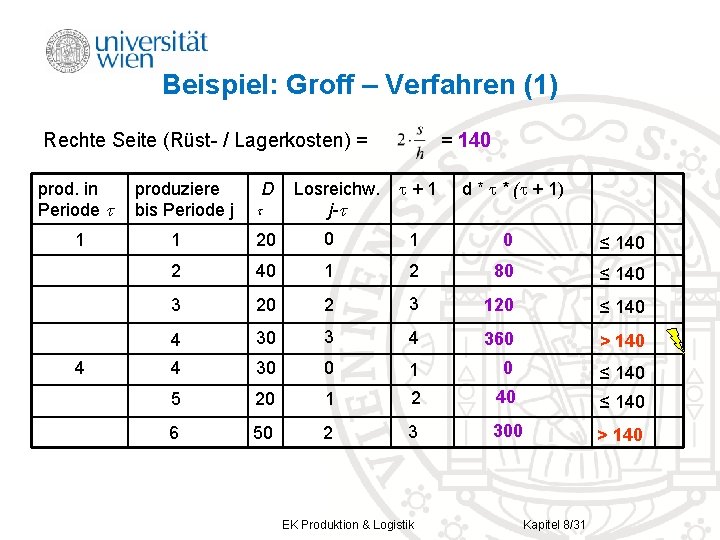 Beispiel: Groff – Verfahren (1) Rechte Seite (Rüst- / Lagerkosten) = prod. in Periode Beispiel: Groff – Verfahren (1) Rechte Seite (Rüst- / Lagerkosten) = prod. in Periode