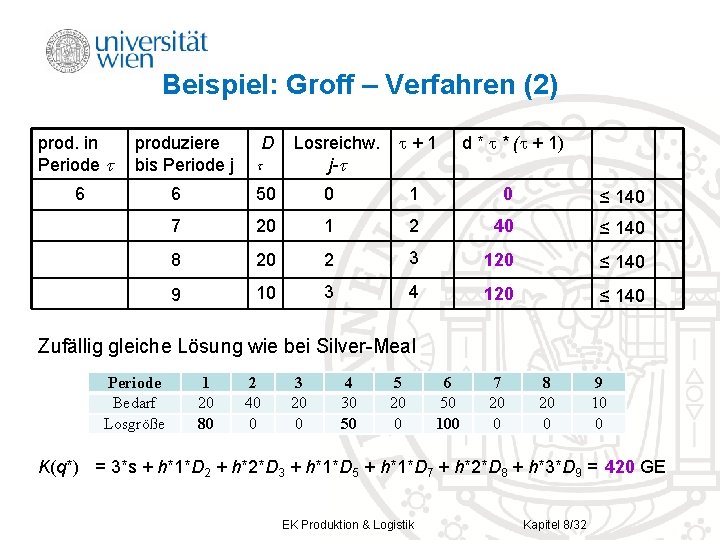 Beispiel: Groff – Verfahren (2) prod. in Periode produziere bis Periode j 6 D Beispiel: Groff – Verfahren (2) prod. in Periode produziere bis Periode j 6 D