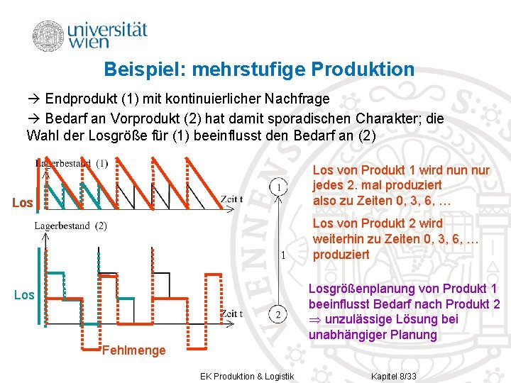 Beispiel: mehrstufige Produktion Endprodukt (1) mit kontinuierlicher Nachfrage Bedarf an Vorprodukt (2) hat damit Beispiel: mehrstufige Produktion Endprodukt (1) mit kontinuierlicher Nachfrage Bedarf an Vorprodukt (2) hat damit