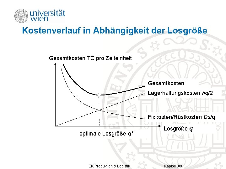 Kostenverlauf in Abhängigkeit der Losgröße Gesamtkosten TC pro Zeiteinheit Gesamtkosten Lagerhaltungskosten hq/2 Fixkosten/Rüstkosten Ds/q Kostenverlauf in Abhängigkeit der Losgröße Gesamtkosten TC pro Zeiteinheit Gesamtkosten Lagerhaltungskosten hq/2 Fixkosten/Rüstkosten Ds/q