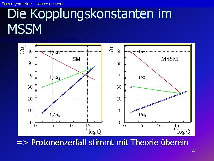 Supersymmetrie - Konsequenzen Die Kopplungskonstanten im MSSM => Protonenzerfall stimmt mit Theorie überein 21