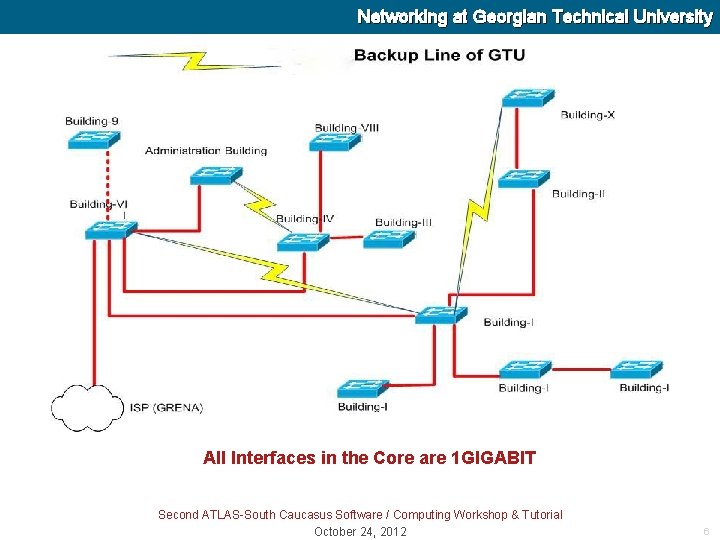 Networking at Georgian Technical University All Interfaces in the Core are 1 GIGABIT Second