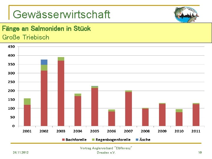 Gewässerwirtschaft Fänge an Salmoniden in Stück Große Triebisch 24. 11. 2012 Vortrag Anglerverband "Elbflorenz"