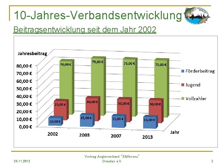 10 -Jahres-Verbandsentwicklung Beitragsentwicklung seit dem Jahr 2002 24. 11. 2012 Vortrag Anglerverband "Elbflorenz" Dresden