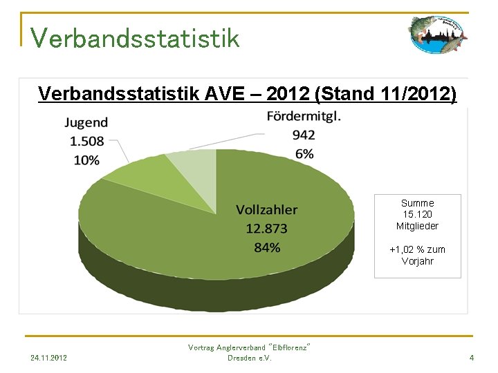 Verbandsstatistik AVE – 2012 (Stand 11/2012) Summe 15. 120 Mitglieder +1, 02 % zum