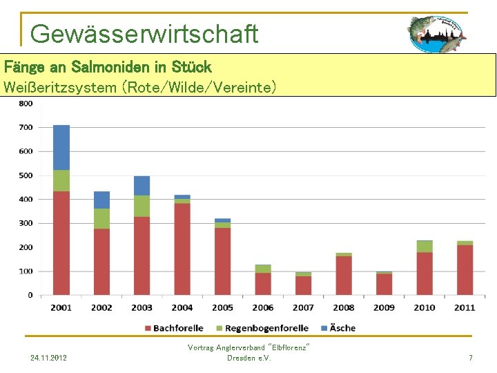 Gewässerwirtschaft Fänge an Salmoniden in Stück Weißeritzsystem (Rote/Wilde/Vereinte) 24. 11. 2012 Vortrag Anglerverband "Elbflorenz"