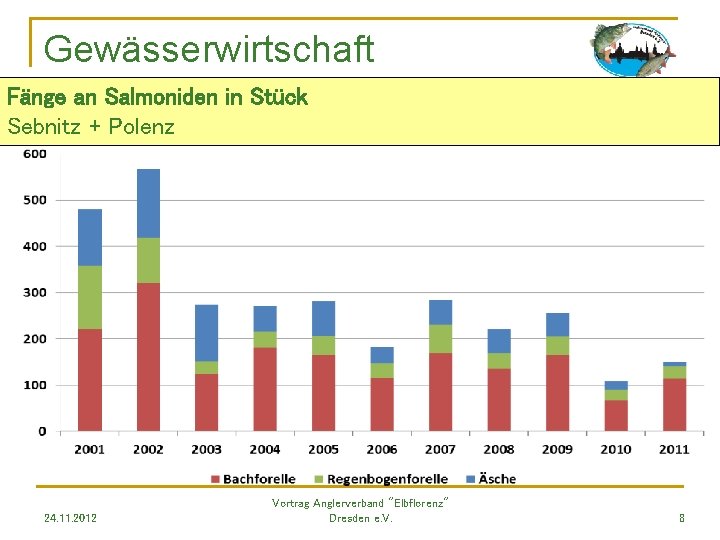 Gewässerwirtschaft Fänge an Salmoniden in Stück Sebnitz + Polenz 24. 11. 2012 Vortrag Anglerverband