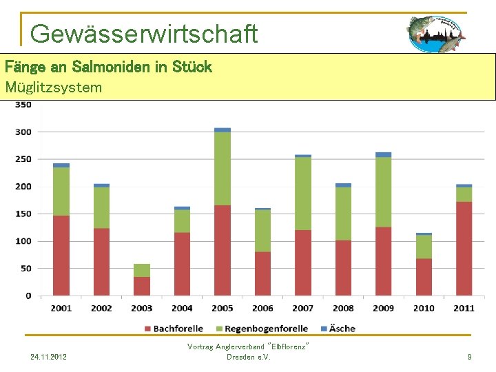 Gewässerwirtschaft Fänge an Salmoniden in Stück Müglitzsystem 24. 11. 2012 Vortrag Anglerverband "Elbflorenz" Dresden
