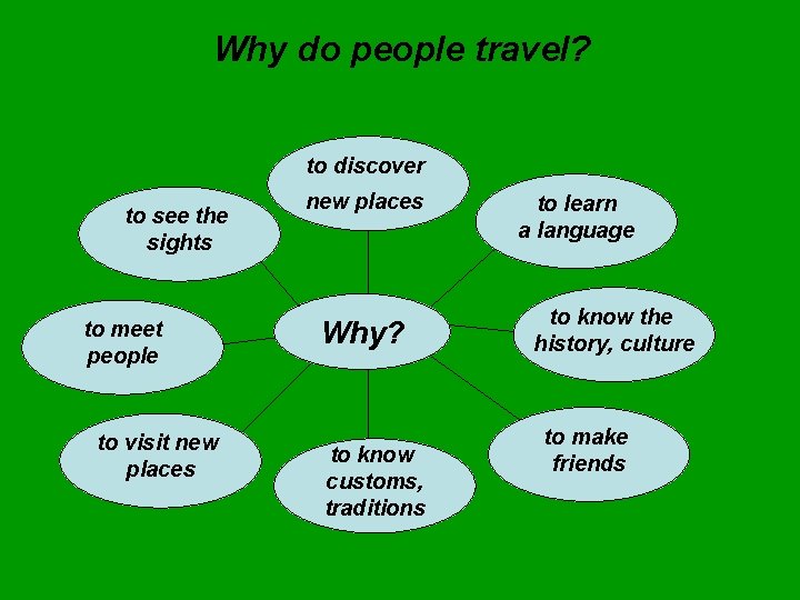 Why do people travel? to discover to see the sights to meet people to