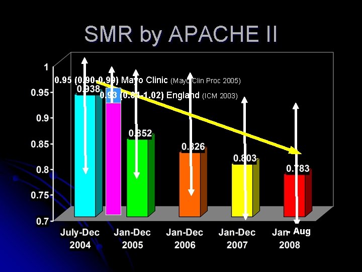 SMR by APACHE II 0. 95 (0. 90 -0. 99) Mayo Clinic (Mayo Clin