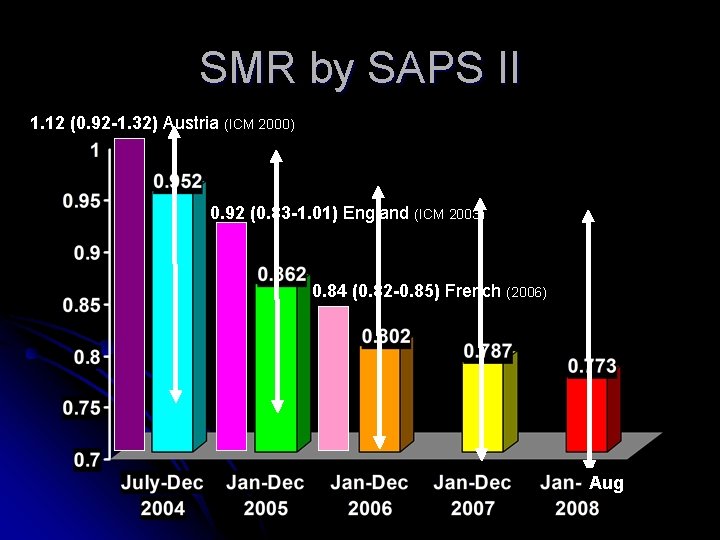 SMR by SAPS II 1. 12 (0. 92 -1. 32) Austria (ICM 2000) 0.