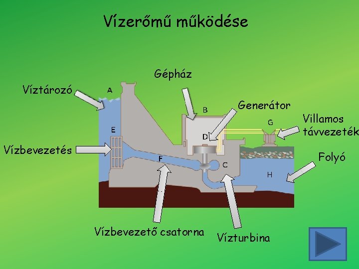 Vízerőmű működése Gépház Víztározó Generátor Vízbevezetés Villamos távvezeték Folyó Vízbevezető csatorna Vízturbina 