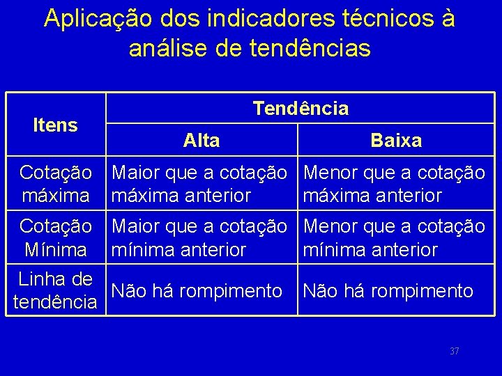 Aplicação dos indicadores técnicos à análise de tendências Itens Tendência Alta Baixa Cotação Maior