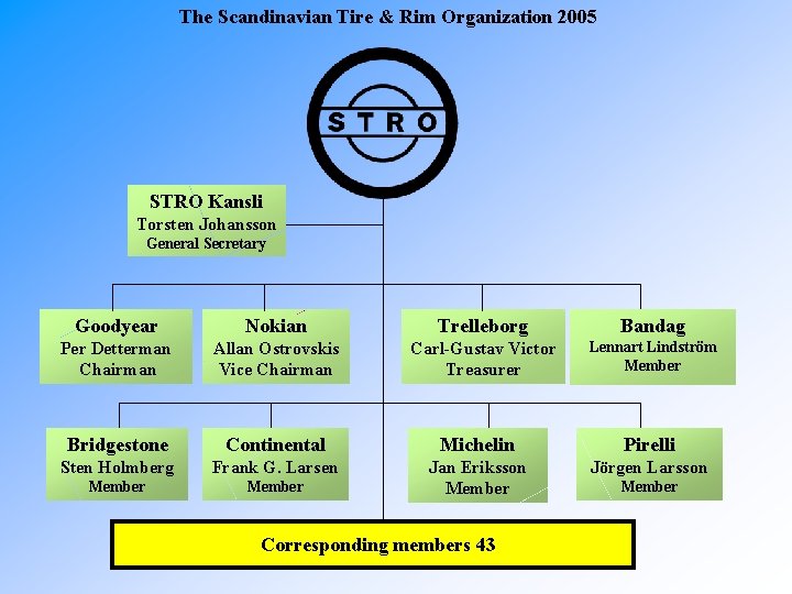 The Scandinavian Tire & Rim Organization 2005 STRO Kansli Torsten Johansson General Secretary Goodyear