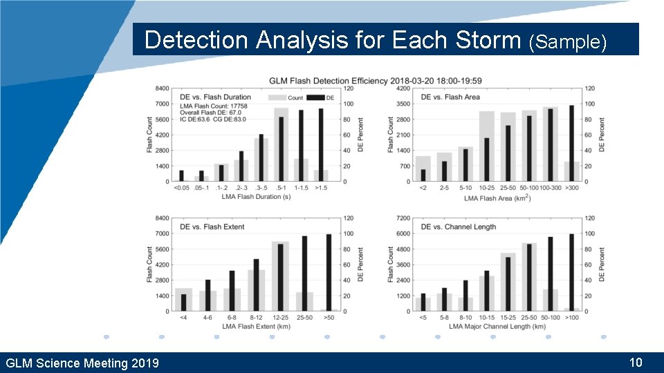 Detection Analysis for Each Storm (Sample) GLM Science Meeting 2019 10 