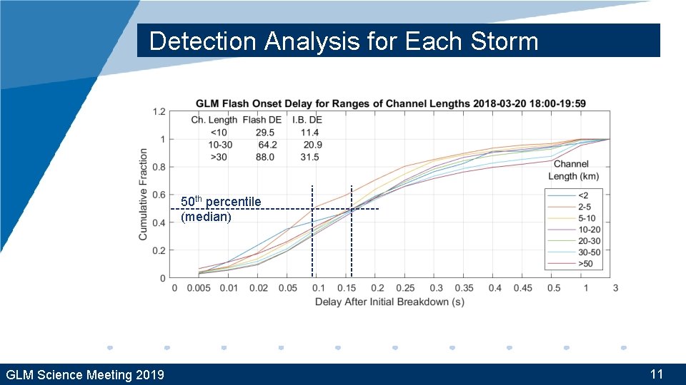 Detection Analysis for Each Storm 50 th percentile (median) GLM Science Meeting 2019 11