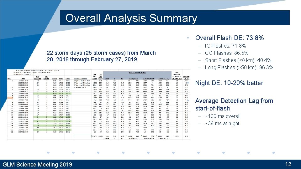 Overall Analysis Summary • Overall Flash DE: 73. 8% 22 storm days (25 storm