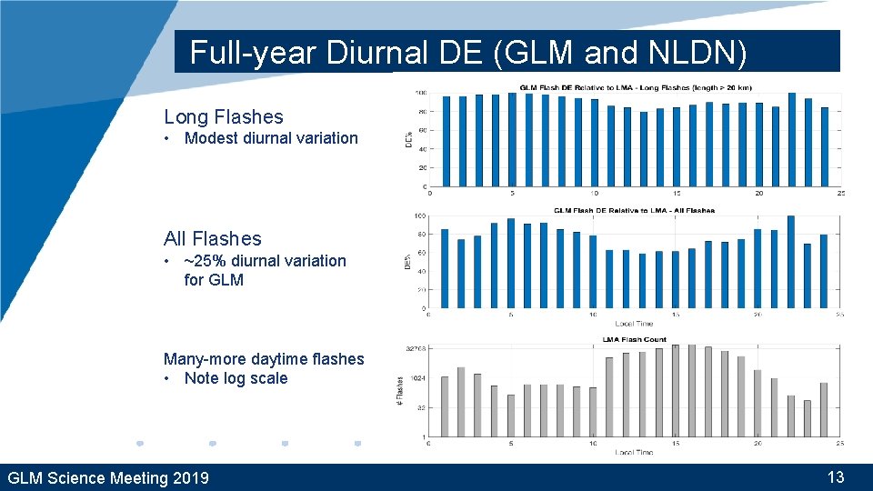 Full-year Diurnal DE (GLM and NLDN) Long Flashes • Modest diurnal variation All Flashes