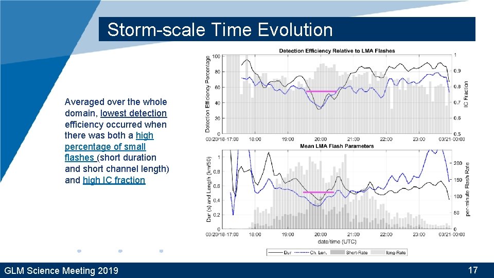 Storm-scale Time Evolution Averaged over the whole domain, lowest detection efficiency occurred when there