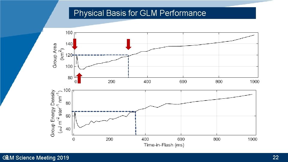 Physical Basis for GLM Performance 9 Science Meeting 2019 GLM 22 