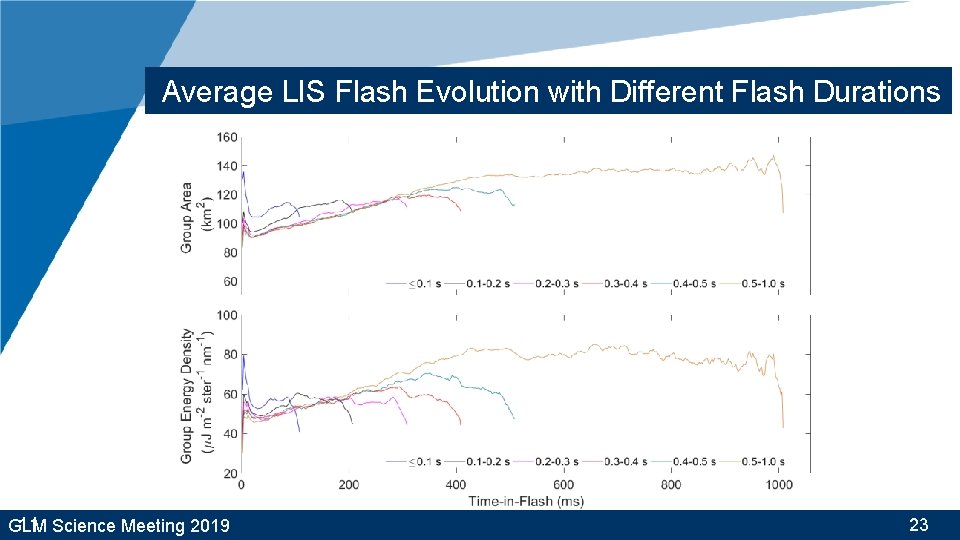 Average LIS Flash Evolution with Different Flash Durations 11 Science Meeting 2019 GLM 23