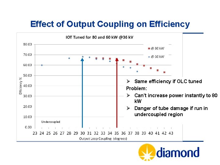 Effect of Output Coupling on Efficiency Ø Same efficiency if OLC tuned Problem: Ø